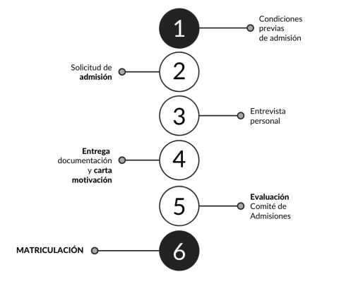 Proceso admisión - ES1